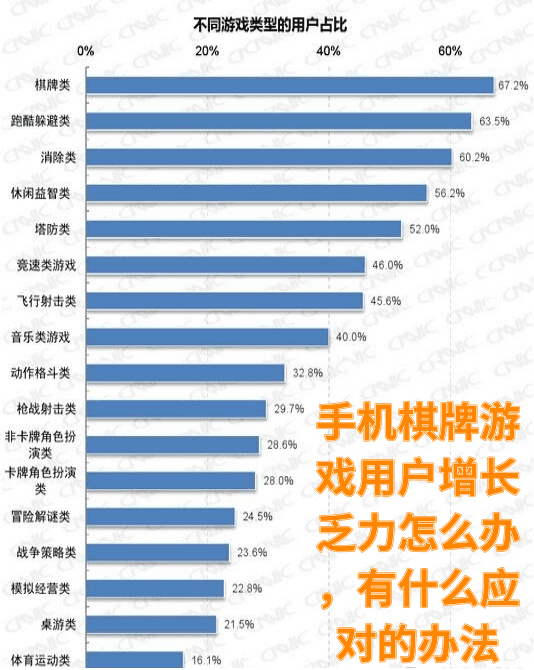 棋牌開發(fā)，棋牌游戲開發(fā)，手機(jī)棋牌游戲開發(fā)，棋牌游戲開發(fā)商手機(jī)棋牌游戲用戶增長(zhǎng)乏力怎么辦，有什么應(yīng)對(duì)的辦法